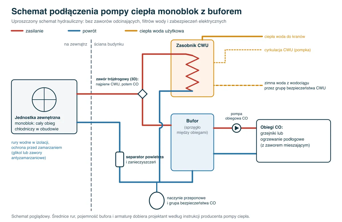 Schemat podłączenia pompy ciepła monoblok z buforem, zaworem trójdrogowym, zasobnikiem CWU i obiegami CO